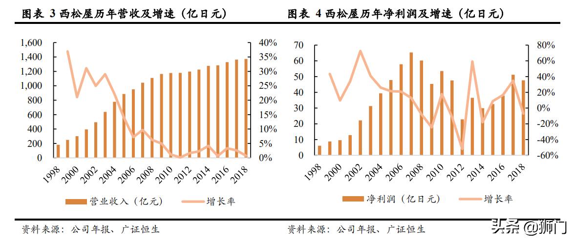 日本西松屋童装,日本童装品牌的崛起