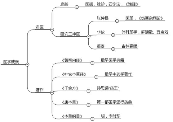 中国四大发明思维导图的资料,四大发明之一指南针的思维导图