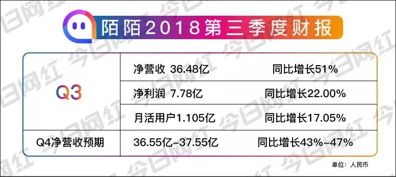 陌陌q1财报直播收入持续下滑,陌陌发布新财报持续19个季度盈利