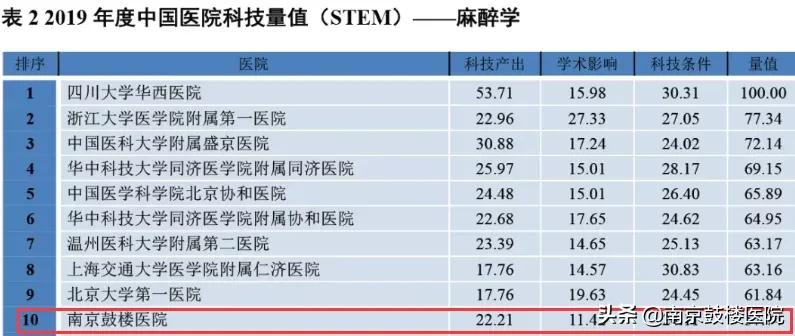 2019中国医院科技影响力排行榜,2022中国医院科技量值排名