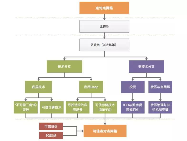 古千峰:WEB3.0,一个点对点可信互联网