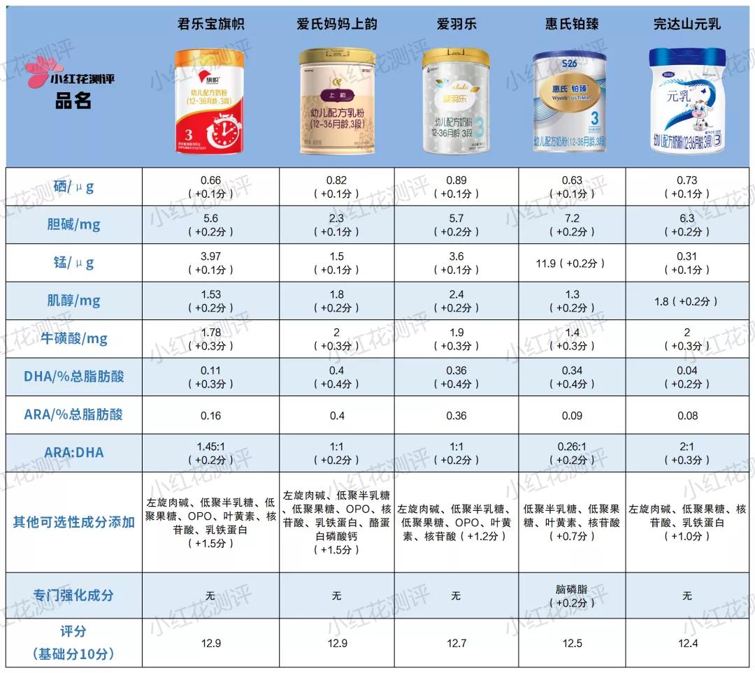 奶粉中性价比最高的三段奶,15款高端奶粉深度评测