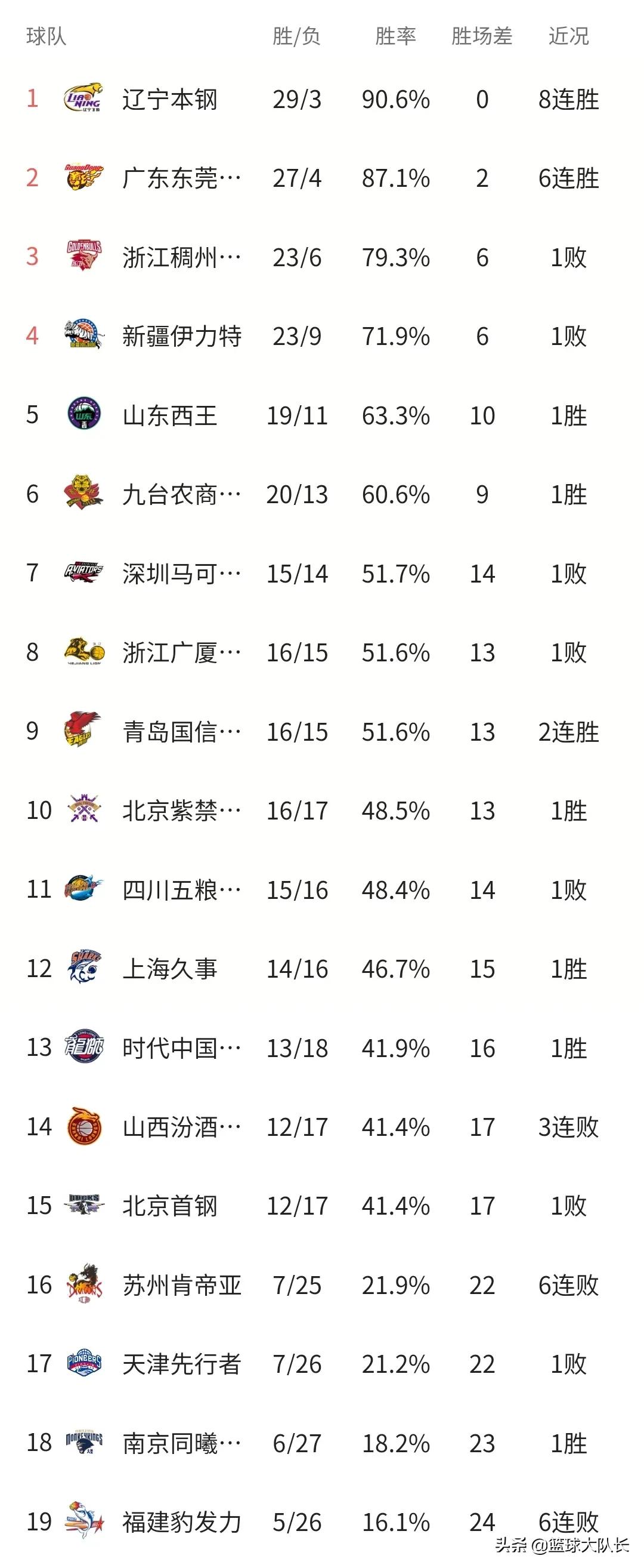 cba最新积分榜排名榜2024,cba全部赛程表最新积分榜图