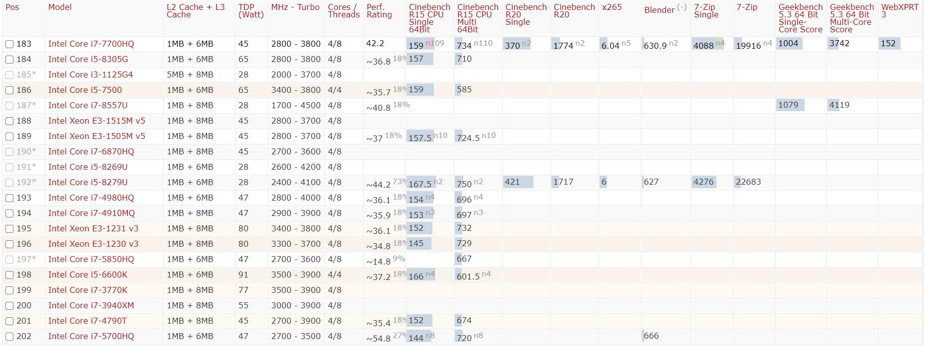 2022年cpu性能天梯图排行榜,2021年高清cpu性能天梯图