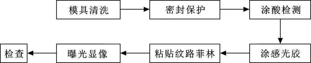 汽车皮纹腐蚀工艺原理,汽车腐蚀小坑修复有什么危害