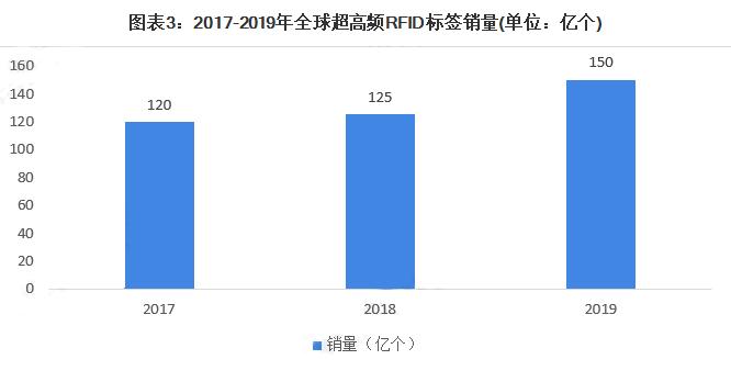 rfid行业技术排行,2017年rfid行业市场趋势