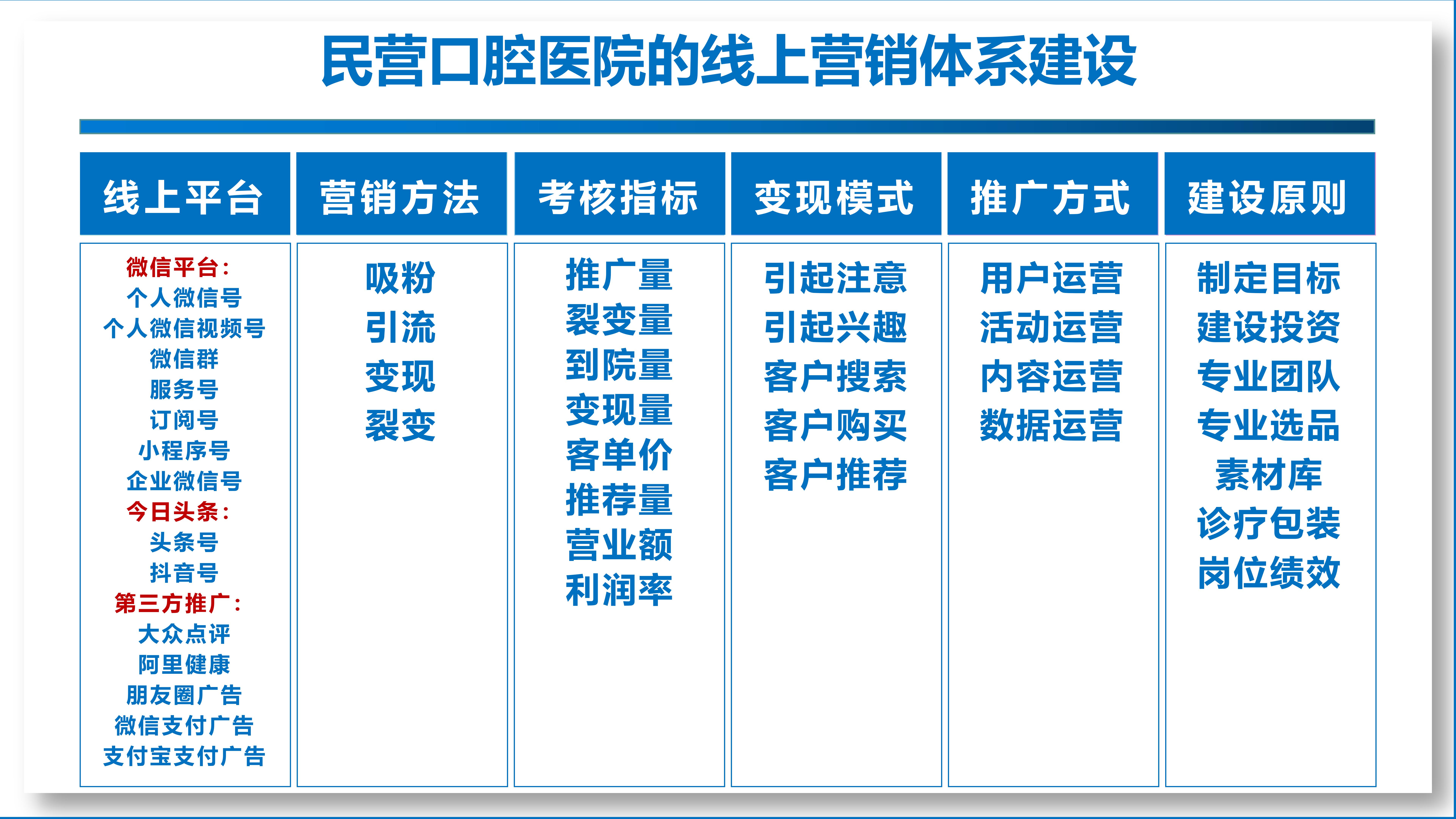 口腔医院如何做互联网营销,口腔医院线上营销模式