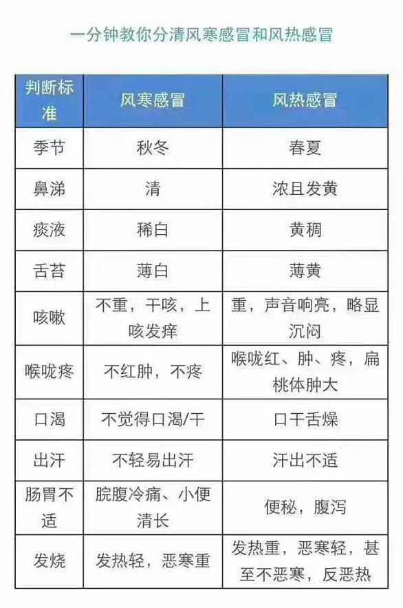 感冒这么久没好？原来是风寒、风热没分清！
