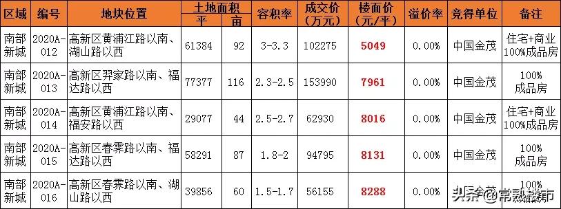 毫不夸张！国际医疗+酒店+学校，这才是南部新城的爆点