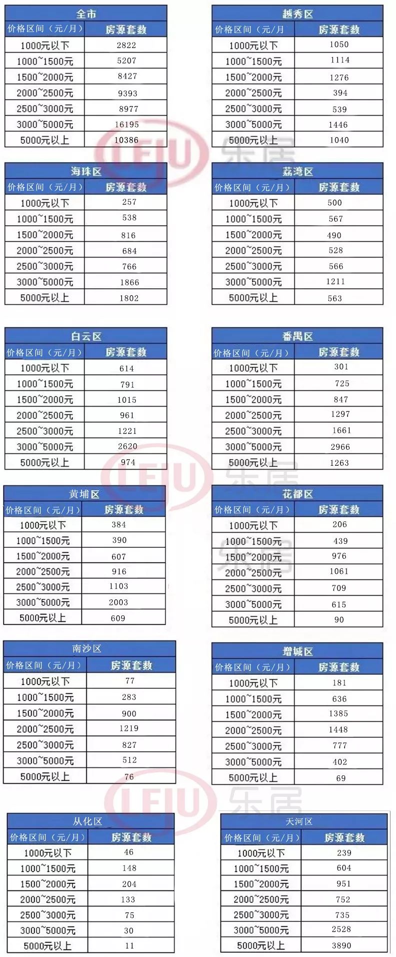 广州市房价下跌最惨名单,广州租金走势上涨
