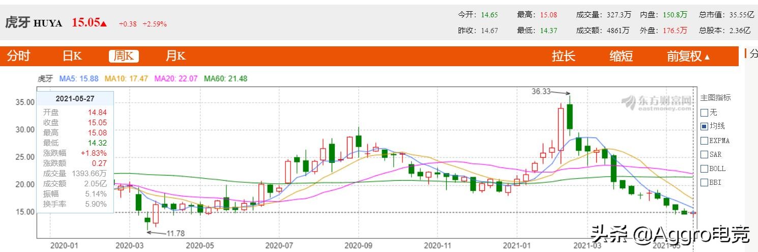斗鱼涉赌主播被封后，第一季度少赚3亿，并入*牙虎**是最好归宿？