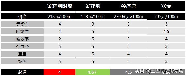 电线选哪种品牌好一点,电线品牌对比测评