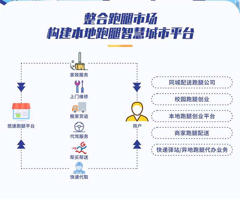 专业同城跑腿小程序开发怎么制作,跑腿小程序开发免费咨询
