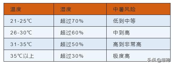 在高温天气下跑步如何避免中暑,跑步中暑的症状