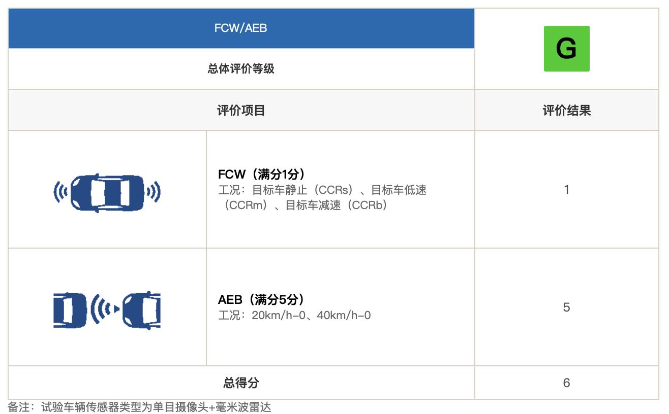 中国保险汽车安全测评,中国保险汽车安全指数测试