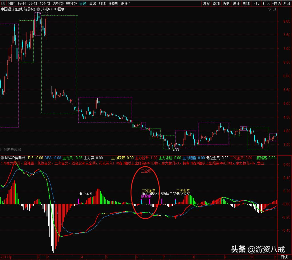 macd各种形态研判,一分钟学会期货macd
