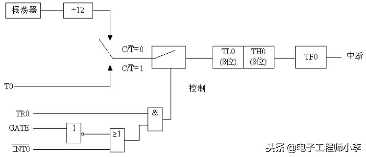 定时器计数器的4种工作方式,定时计数器的工作过程步骤