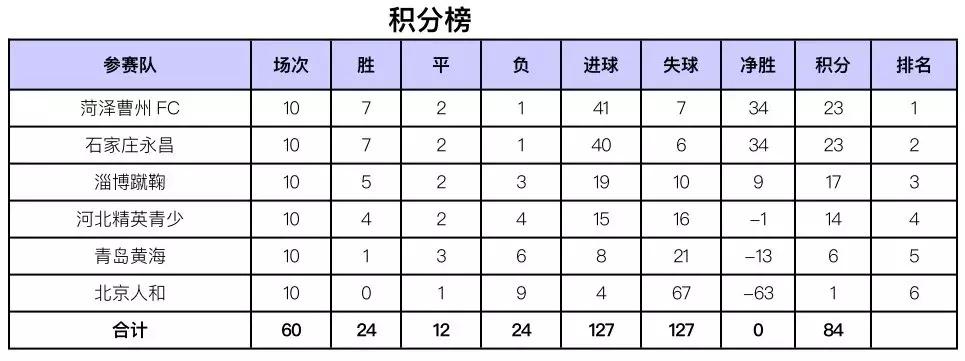2019青超联赛华北,青超联赛山东