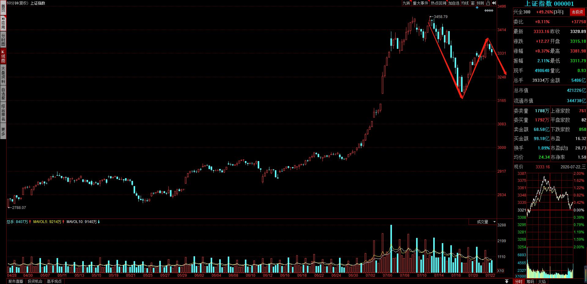 指数又来到小趋势的支撑位,指数下一阶段支撑区间在哪里