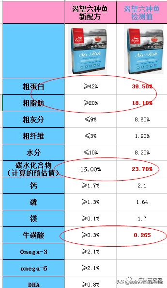 猫粮点评|扒一扒习惯性虚标的渴望六种鱼