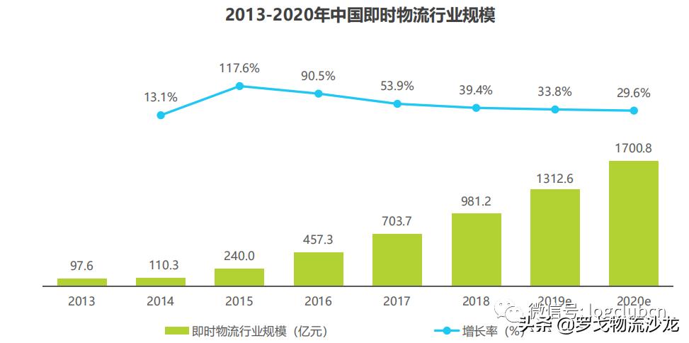 顺丰布局和同城急送业务,顺丰同城急送商圈上线