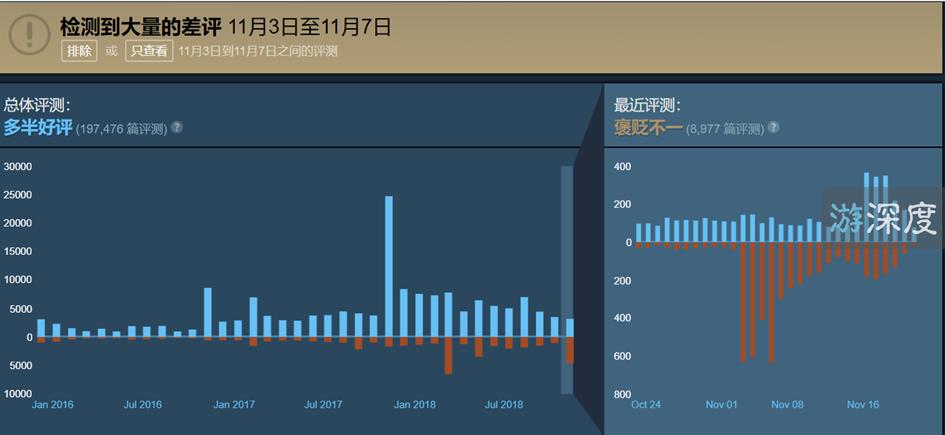 育碧自我和谐惹怒全球玩家，面对彩六差评狂潮他们终于妥协
