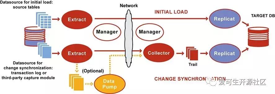 技术分享redis从入门到实践,oracle表迁移到mysql