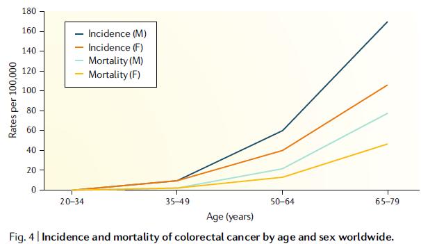结直肠癌基因治疗之路,结直肠癌风险基因评估