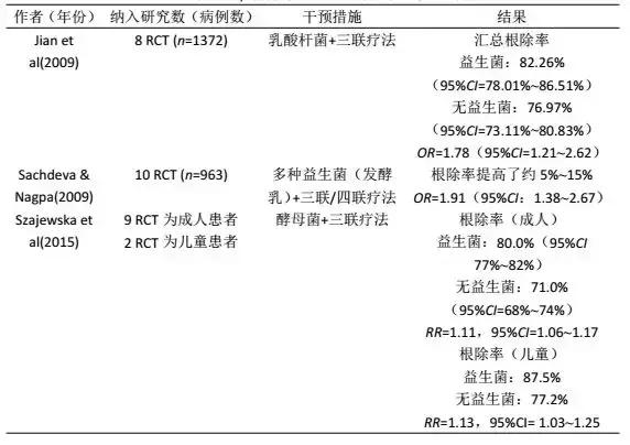 益生菌在幽门螺杆菌根除治疗中能够起到什么作用？