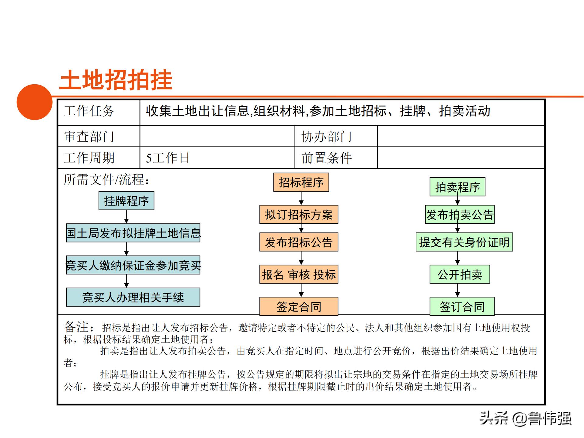 苏州项目报批报建工作流程,报批报建工作流程