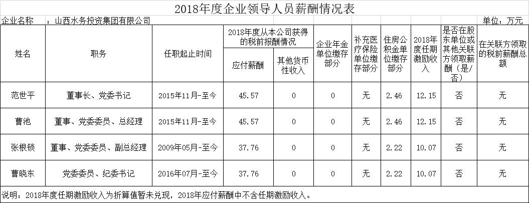 山西国投集团领导,山西18家省属国企排名