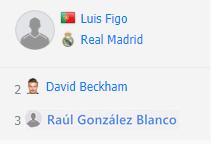 足坛世界历史排名,2010世界足球先生排名