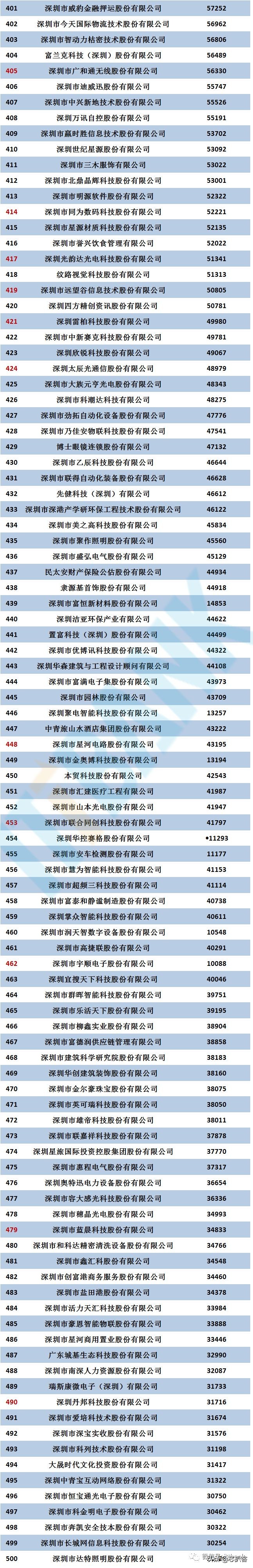 深圳企业500强：华为第二，富士康第四，中兴第九