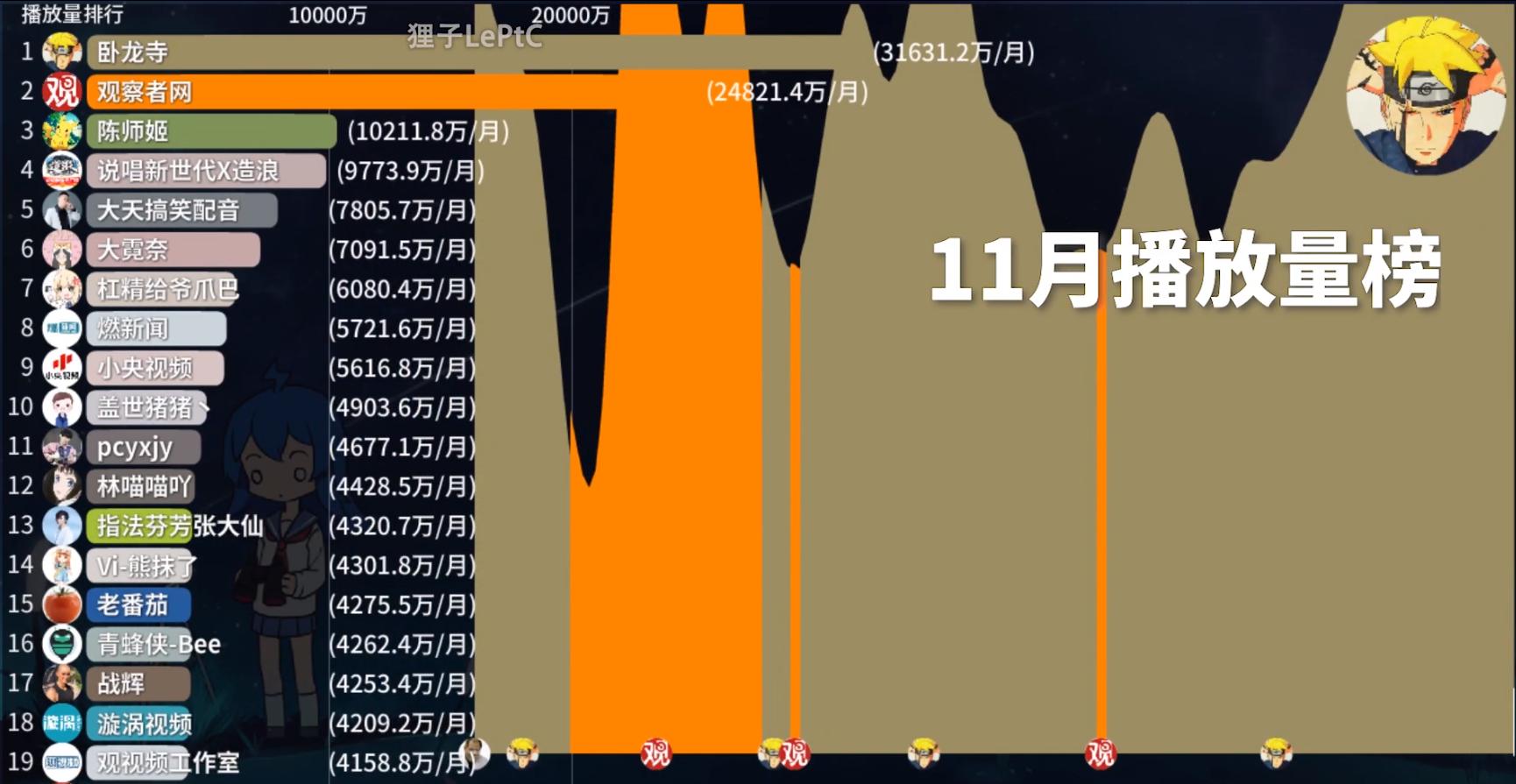 b站up主直播数据排行,b站各大up主们纷纷停更