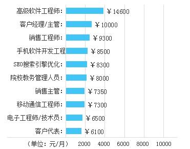 用数据带你看软件开发没你想的那么苦逼