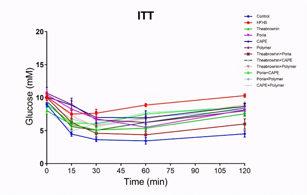 预防三高的中药粉,预防胆固醇和甘油三酯过高药物