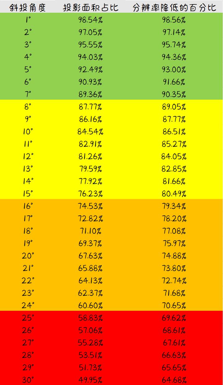 投影仪侧投问题的定量计算,家用投影仪的斜投范围在哪里?