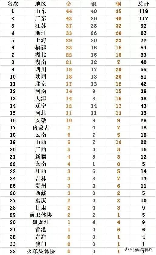 山东各地市全运会获奖排名,山东省运会排名