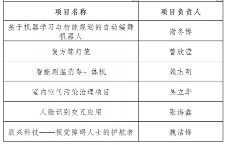 广东创客信息技术创新创业大赛,众创杯广东创新创业大赛获奖