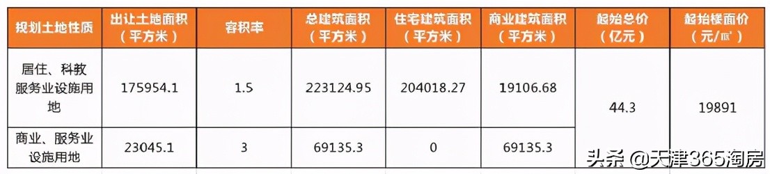 天津四家房企土拍,天津土拍6宗成交