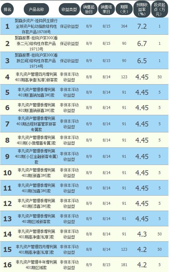 安全回报高的银行理财有哪些,银行理财哪家收益高又稳