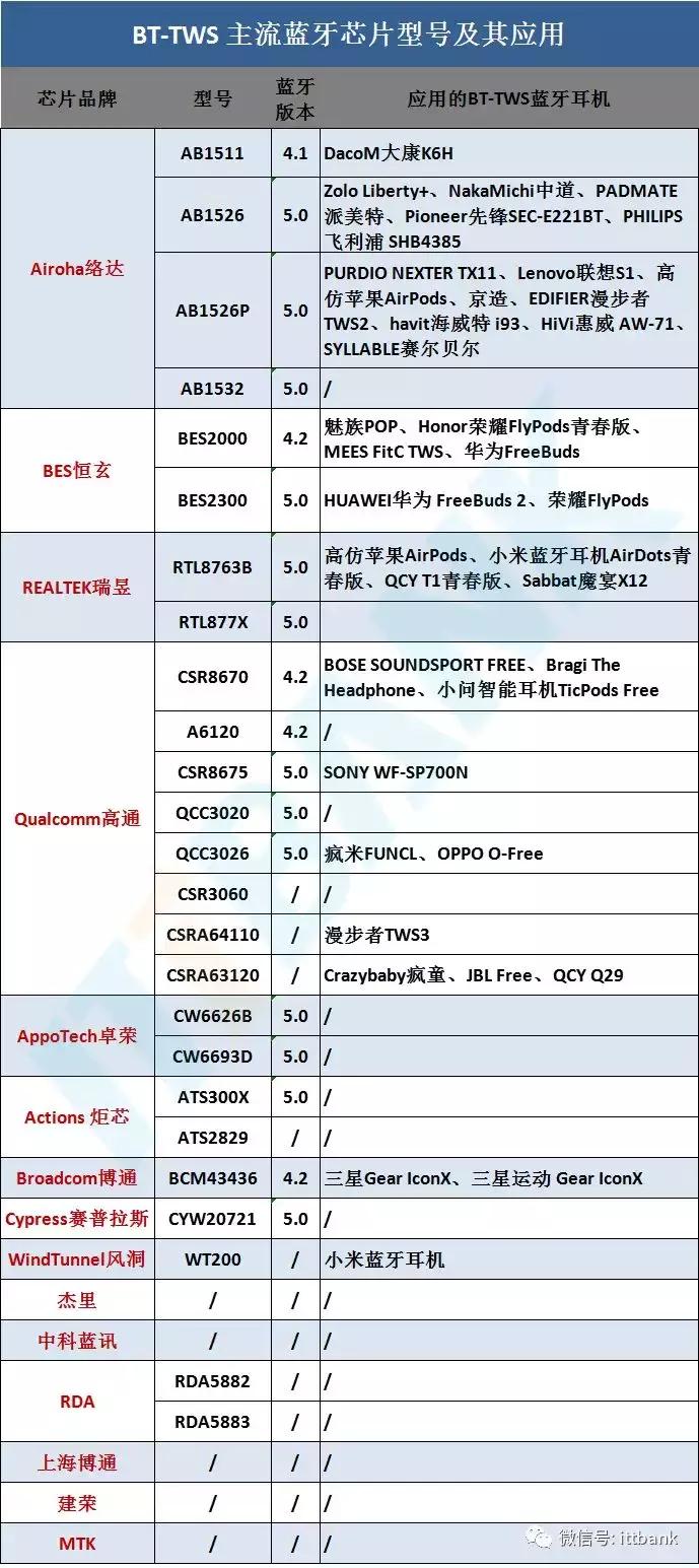 tws蓝牙耳机市场报告,TWS蓝牙耳机厂家