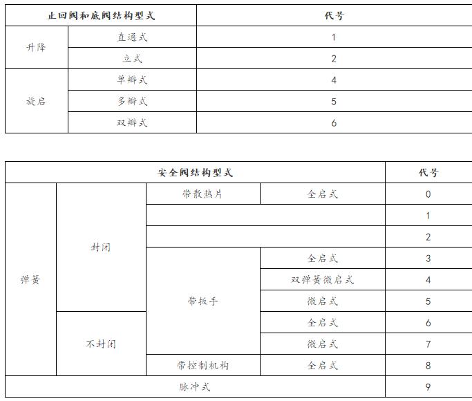 阀门型号标识图解,管道阀门标识符号大全