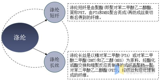 涤纶产业世界分布,涤纶行业市场分析