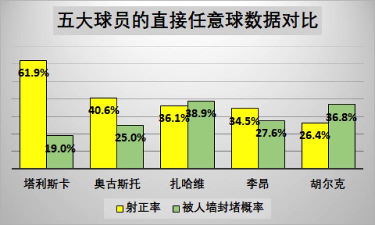数据为王最新视频,中超现役十大任意球专家