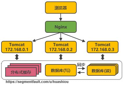阿里淘宝架构演进之路,淘宝技术架构演进之路
