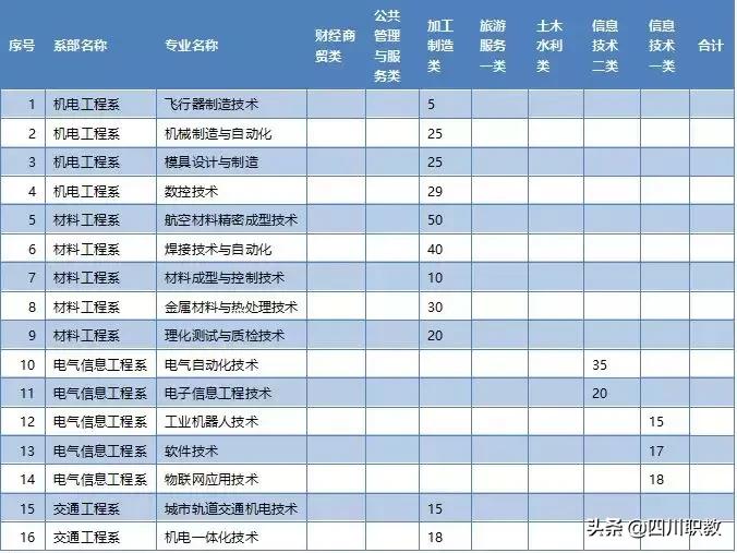 中国最强的高职院校,四川最好的职业技术大学有哪些