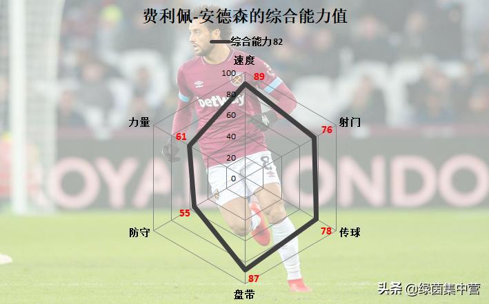 中场费利佩安德森,那不勒斯和费利佩安德森