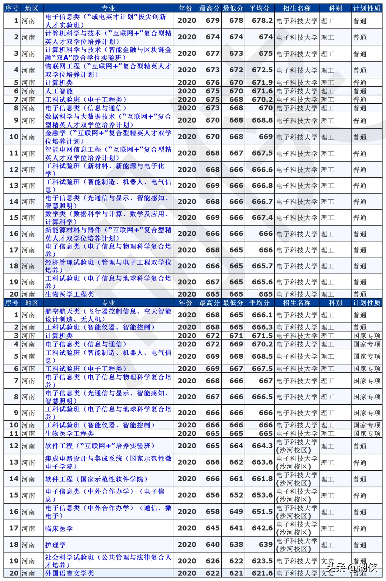 高考分数录取线2021电子科技大学,电子科技大学全国高考分数线