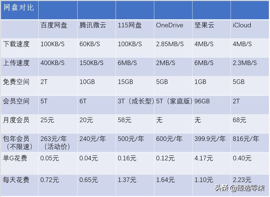 六大网盘大比拼，谁家最牛掰？